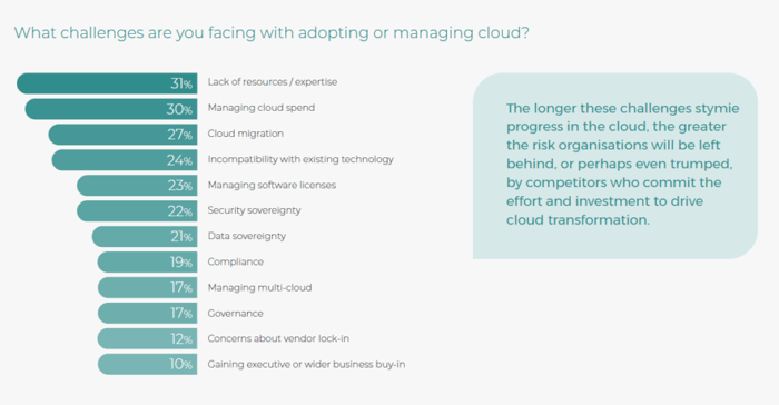 What challenges are you facing with adopting or managing cloud?